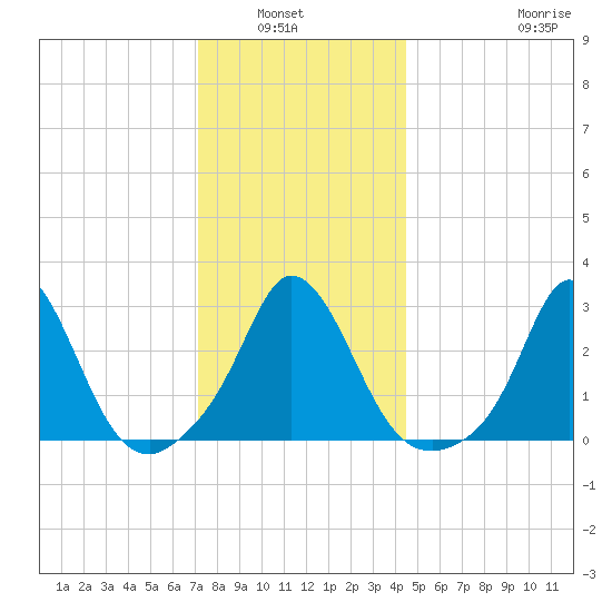 Onset tide chart for Wednesday, January 7, 2026