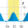 Onset tide chart for Wednesday, January 7, 2026