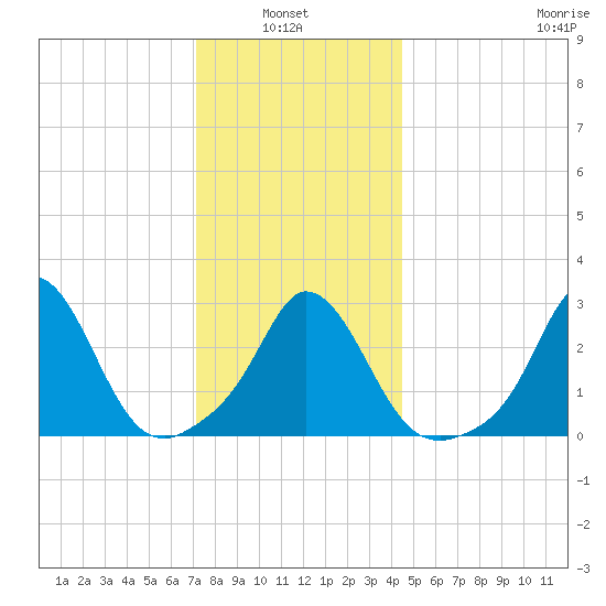 Onset tide chart for Thursday, January 8, 2026