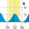 Onset tide chart for Thursday, January 8, 2026