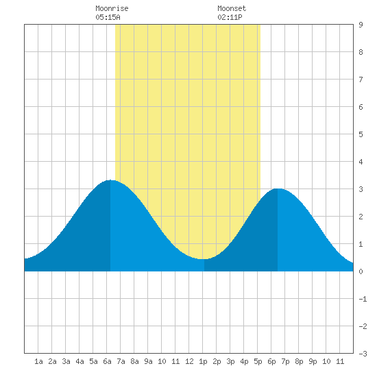 Onset tide chart for Saturday, February 14, 2026