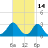 Onset tide chart for Saturday, February 14, 2026