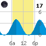 Onset tide chart for Tuesday, February 17, 2026