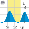 Onset tide chart for Sunday, February 1, 2026