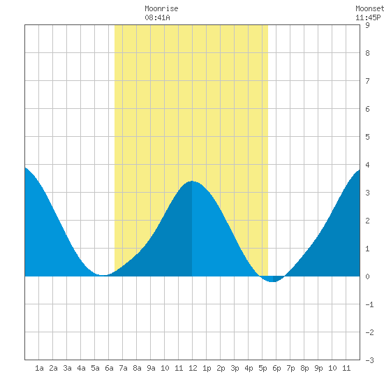 Onset tide chart for Sunday, February 22, 2026