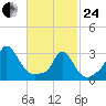 Onset tide chart for Tuesday, February 24, 2026