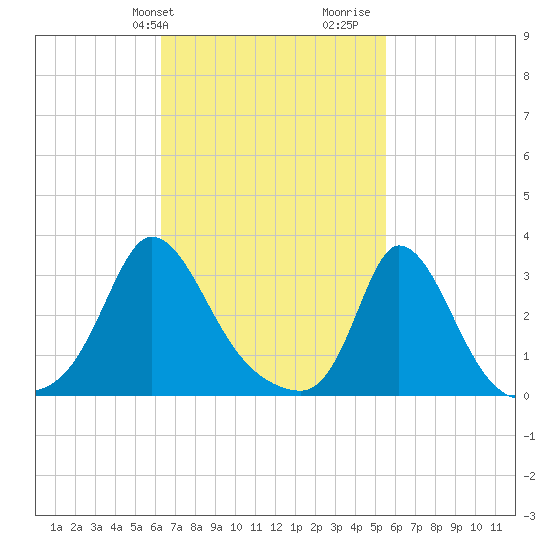 Onset tide chart for Saturday, February 28, 2026