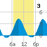 Onset tide chart for Tuesday, February 3, 2026