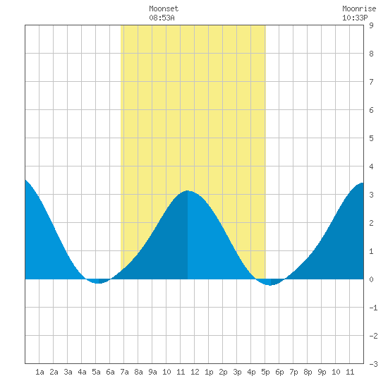 Onset tide chart for Friday, February 6, 2026