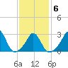 Onset tide chart for Friday, February 6, 2026