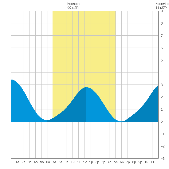 Onset tide chart for Saturday, February 7, 2026