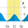 Onset tide chart for Saturday, February 7, 2026