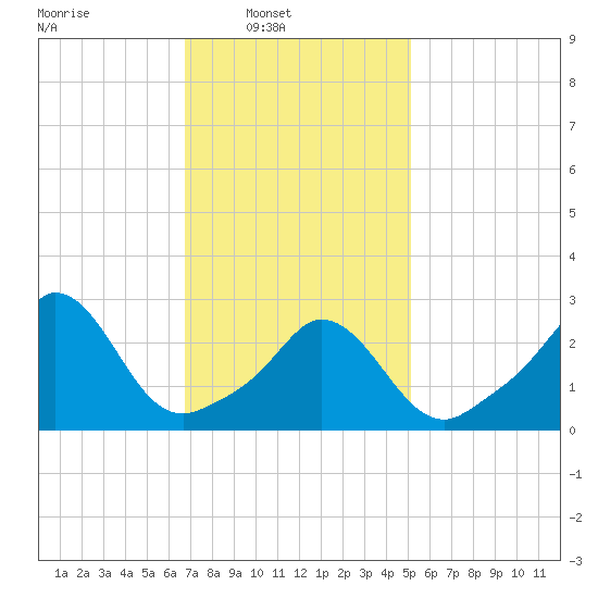 Onset tide chart for Sunday, February 8, 2026
