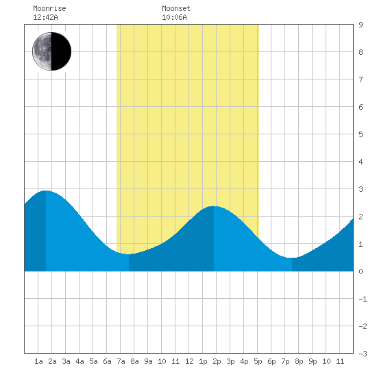 Onset tide chart for Monday, February 9, 2026