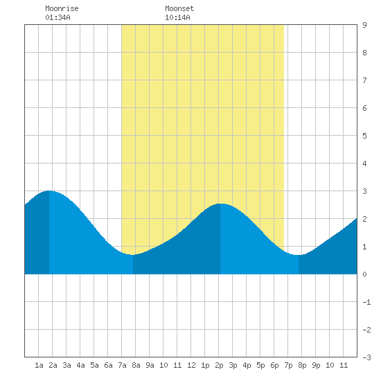 Onset tide chart for Tuesday, March 10, 2026