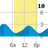 Onset tide chart for Tuesday, March 10, 2026
