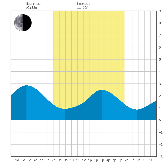 Onset tide chart for Wednesday, March 11, 2026