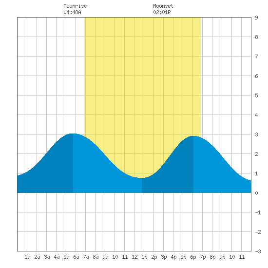 Onset tide chart for Saturday, March 14, 2026