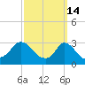 Onset tide chart for Saturday, March 14, 2026