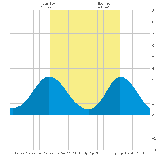 Onset tide chart for Sunday, March 15, 2026