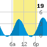 Onset tide chart for Thursday, March 19, 2026
