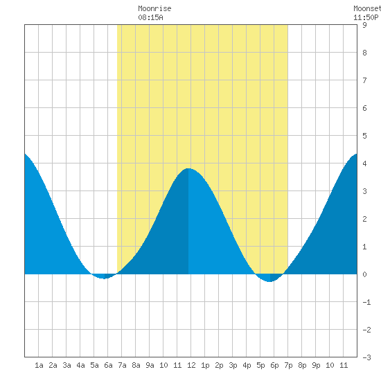 Onset tide chart for Sunday, March 22, 2026