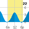 Onset tide chart for Sunday, March 22, 2026