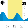 Onset tide chart for Wednesday, March 25, 2026