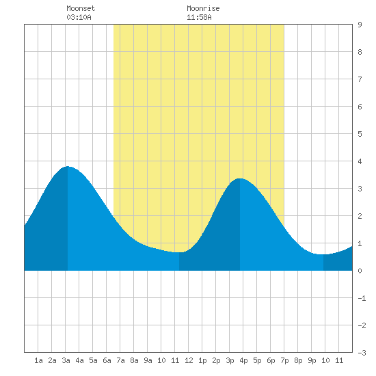 Onset tide chart for Thursday, March 26, 2026