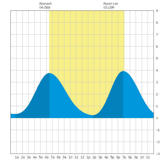 Onset tide chart for Sunday, March 29, 2026