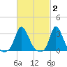 Onset tide chart for Monday, March 2, 2026