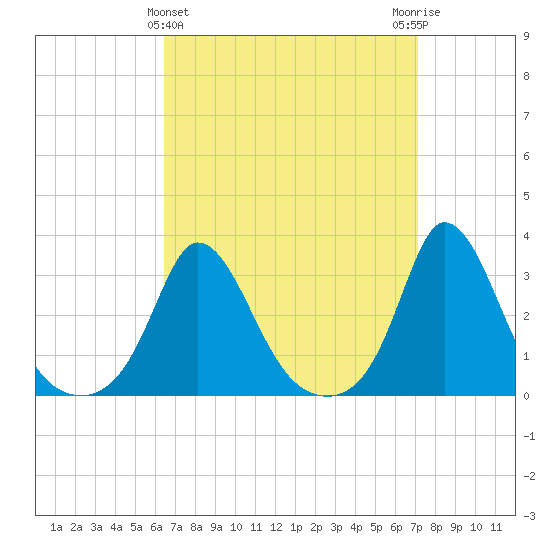 Onset tide chart for Tuesday, March 31, 2026