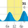 Onset tide chart for Tuesday, March 31, 2026