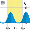 Onset tide chart for Tuesday, March 3, 2026