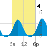 Onset tide chart for Wednesday, March 4, 2026