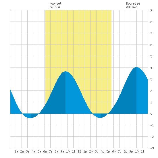 Onset tide chart for Thursday, March 5, 2026