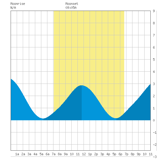 Onset tide chart for Sunday, March 8, 2026