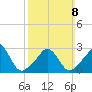 Onset tide chart for Sunday, March 8, 2026