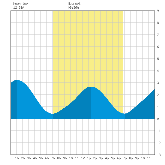 Onset tide chart for Monday, March 9, 2026