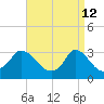Onset tide chart for Sunday, April 12, 2026