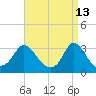 Onset tide chart for Monday, April 13, 2026