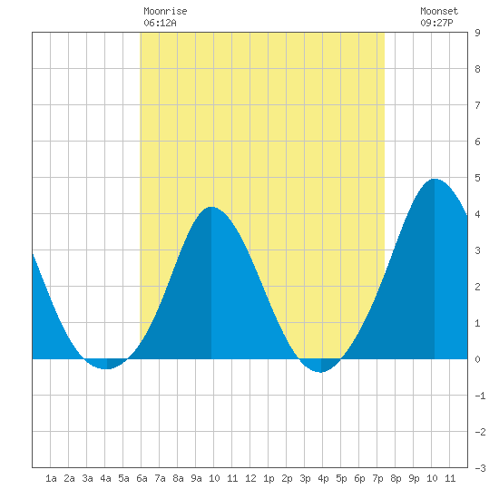 Onset tide chart for Saturday, April 18, 2026