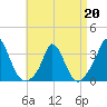 Onset tide chart for Monday, April 20, 2026