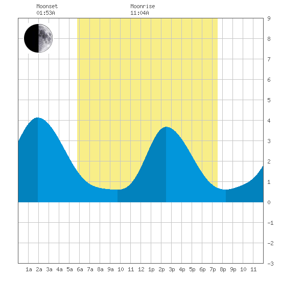 Onset tide chart for Thursday, April 23, 2026