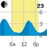 Onset tide chart for Thursday, April 23, 2026