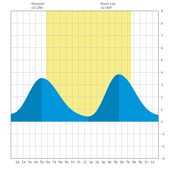 Onset tide chart for Sunday, April 26, 2026