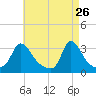 Onset tide chart for Sunday, April 26, 2026