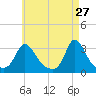 Onset tide chart for Monday, April 27, 2026