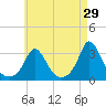 Onset tide chart for Wednesday, April 29, 2026