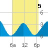 Onset tide chart for Sunday, April 5, 2026